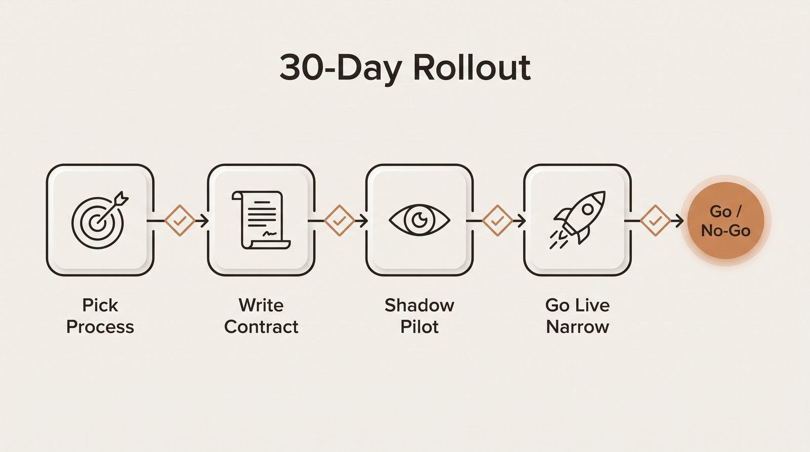 Four-week AI agent rollout diagram showing weekly stages from process selection to live launch, each ending in a go or no-go gate