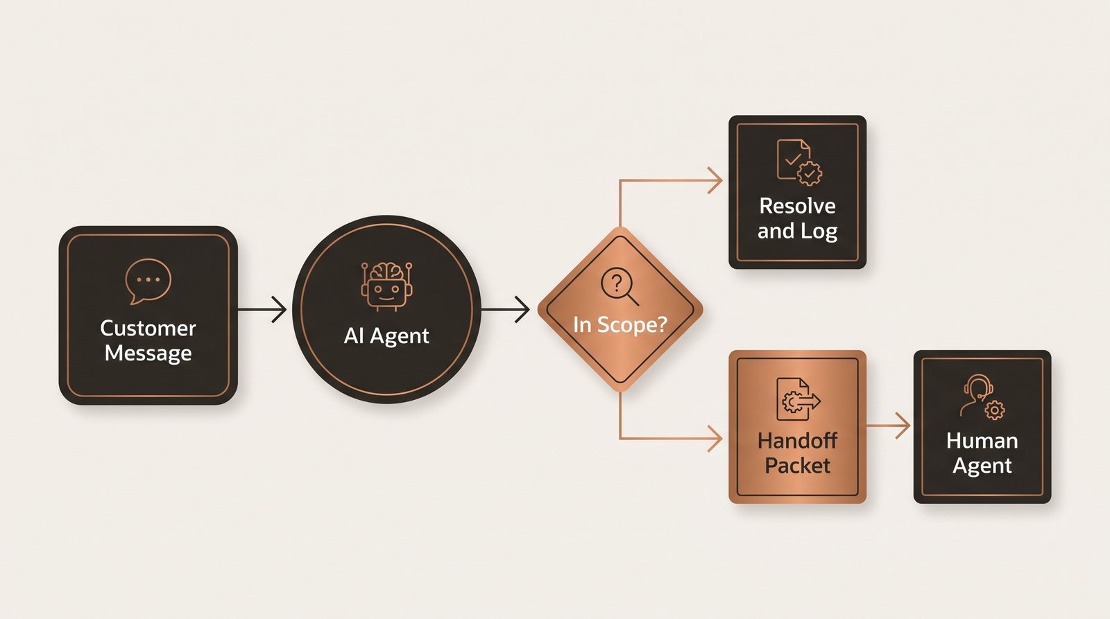 AI Customer Service Agents: Setup, Guardrails, and What to Keep Human 3 Flow diagram showing a customer message reaching an AI agent, which either resolves and logs the conversation or builds a handoff packet for a human agent