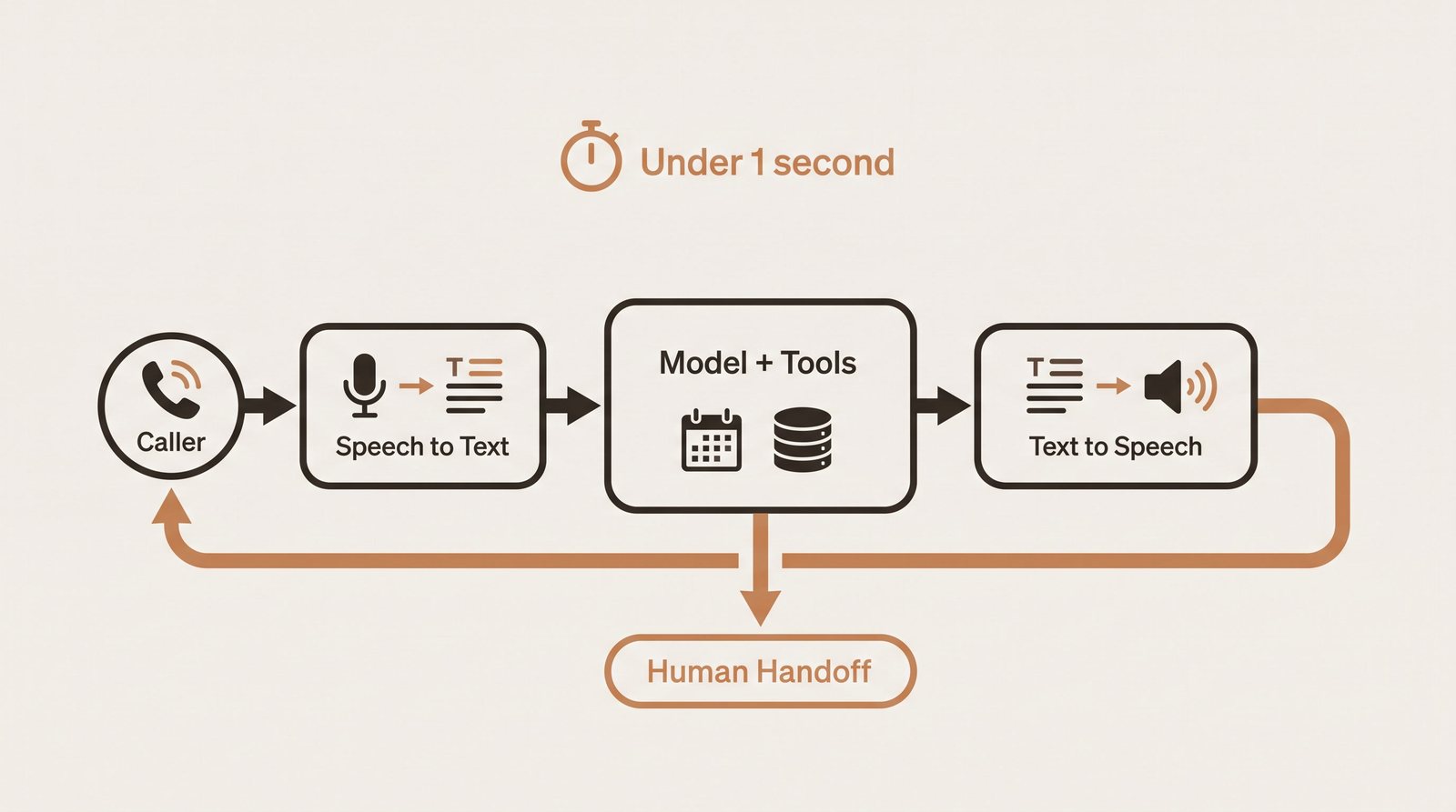 Diagram of the voice agent loop from caller audio through speech to text, the language model with calendar and CRM tools, text to speech, and a human escalation path