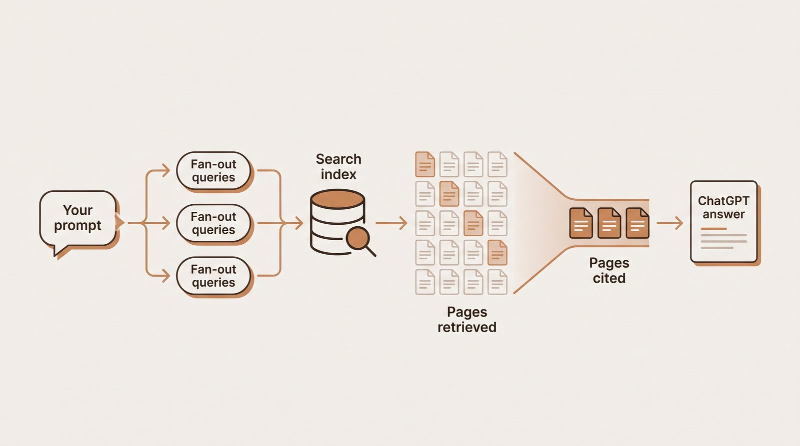 How to Get Cited by ChatGPT: Why Most Retrieved Pages Never Make the Answer, and What to Fix 3 Flow diagram showing a user prompt split into fan-out search queries, sent to search indexes, returning many retrieved pages, of which only a few are cited in the ChatGPT answer